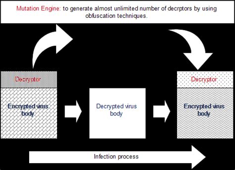 Polymorphic malware. | Download Scientific Diagram