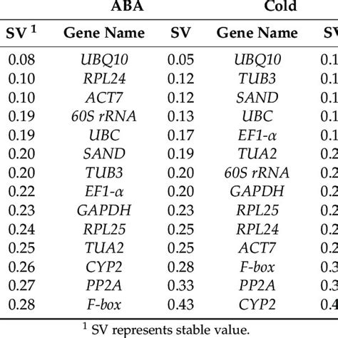 Expression Stability Of Candidate Reference Genes Calculated By