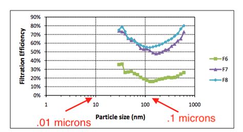 Hepa Filter Particle Size Efficiency