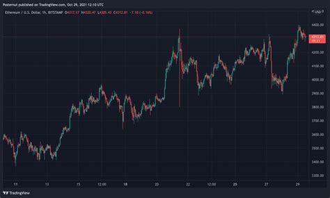 Ethereum Captures New All Time Price High ETH Market Cap Surpasses