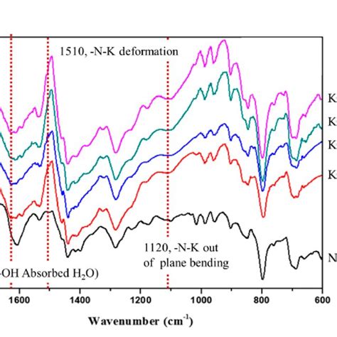 Ionic Conductivity And Koh Uptake Of P Pbi Membranes Doped In M Koh