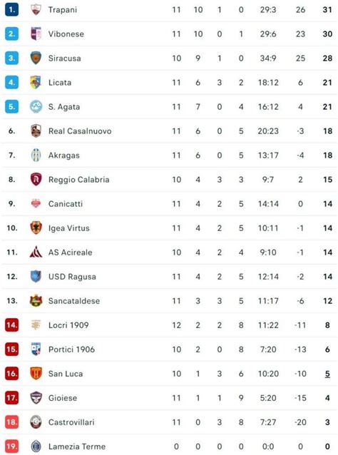 Serie D girone I risultati e classifica 12ª giornata 2023 24 rallenta