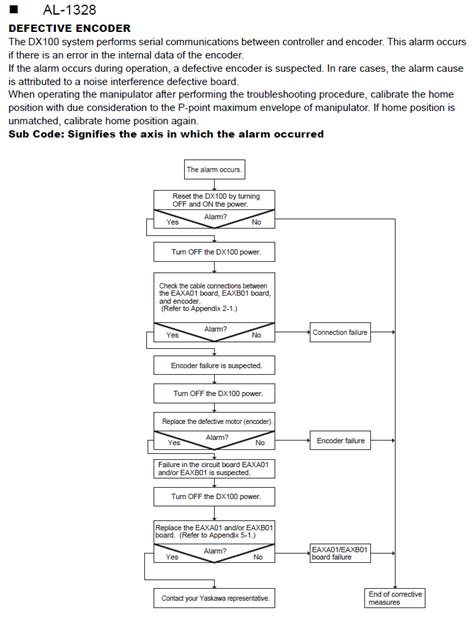 Dx Alarm Code Defective Encoder Yaskawa Motoman