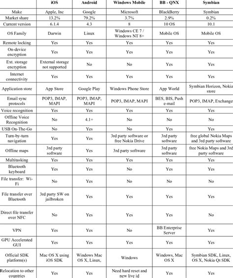 General features of the different types of smartphone operating systems... | Download Table