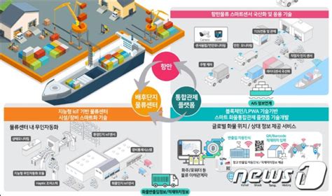 부산항만공사 지능형 무인자동화 스마트물류 시스템 구축