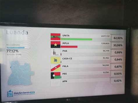 Angola Cne D Vit Ria Cada Vez Mais Reduzida Ao Mpla Mas Unita