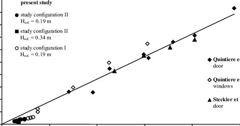 Air Mass Flow Rate As A Function Of 13 23 V Q F And For Different Download Scientific Diagram