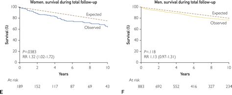 Sex Differences In Outcomes Of Patients With Chronic Aortic Regurgitation Closing The Mortality