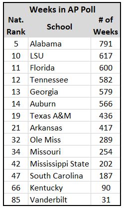 AP Poll History/SEC Rankings | SEC Rant