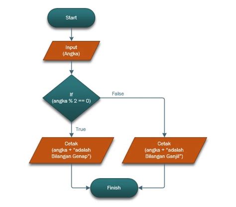 Contoh Flowchart Menentukan Bilangan Ganjil Atau Genap Lengkap Dengan Penjelasannya Anak It