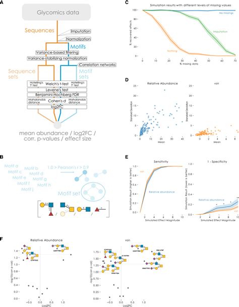 Decoding Glycomics With A Suite Of Methods For Differential Expression