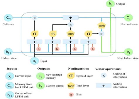 Figure From Amharic Phrase Level Sign Language Recognition Using Deep