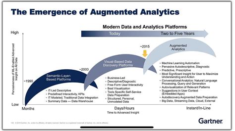 The Emergence Of Augmented Analytics And How It Is Helping To Create A