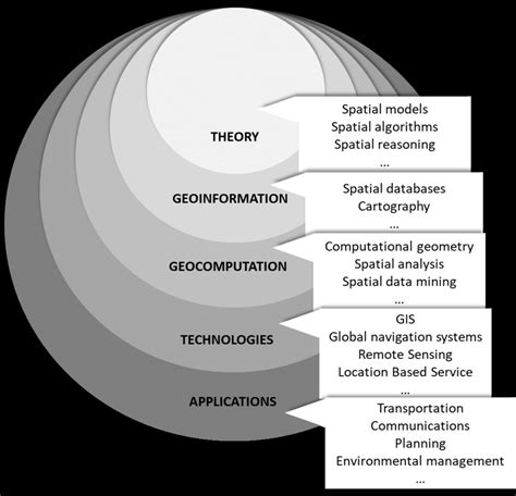 The Traditional Representation Of The Geoinformatics Layers From