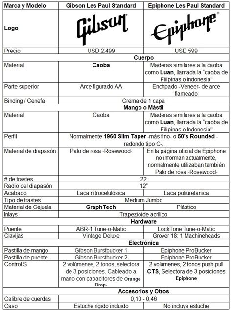 Gibson Les Paul Vs Epiphone Les Paul Features And Differences