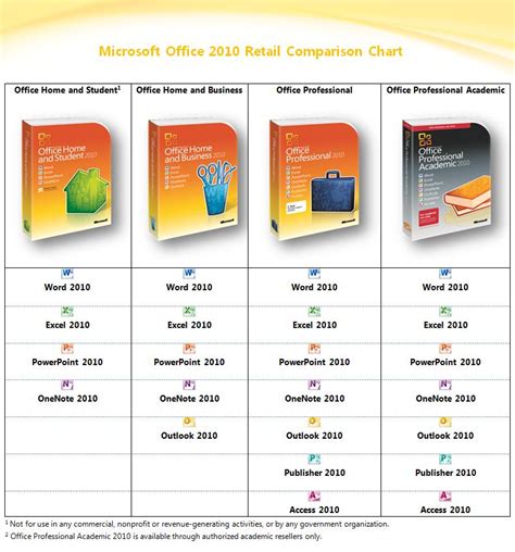 Office 2010 Editions Comparison Chart A Visual Reference Of Charts Chart Master