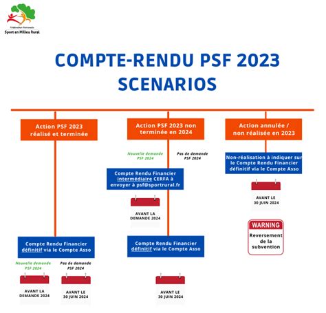 Campagne 2023 Projet Sportif Fédéral Fnsmr Fnsmr Fédération Nationale Du Sport En Milieu Rural