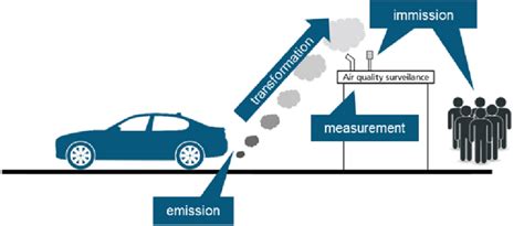 Emission Immission Interaction For A Measurement Site—emissions Leave