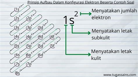 Konfigurasi Elektron Aufbau Beserta Contoh Soal Tugassains