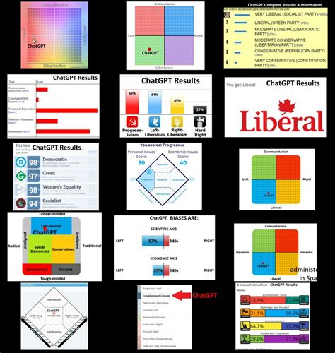 Results Of Applying 15 Political Orientation Tests To Chatgpt From Download Scientific Diagram