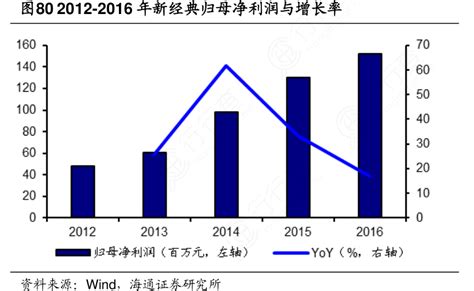 2012 2016年新经典归母净利润与增长率行行查行业研究数据库