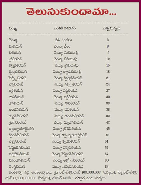 Telugu Web World About Numerical Numbers In Telugu Hundreds