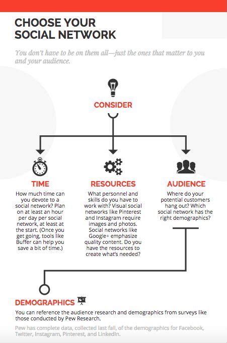 How To Create A Social Media Marketing Plan From Scratch Social Media