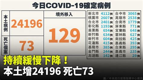 本土增24196例、死亡73人 境外 129 Yahoo奇摩汽車機車