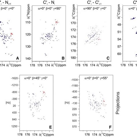 ¹h¹⁵n Hsqc Top And ¹³c¹⁵n Con Ipap Spectra Bottom Acquired At