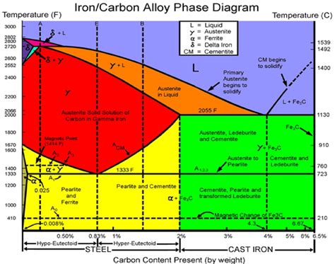 Fases Solidas Del Diagrama Hierro Carbono qué Fase Establ