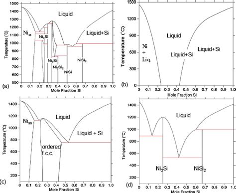 Color Online A Calculated NiSi Equilibrium Phase Diagram B