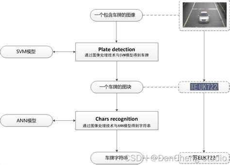 毕业设计 车牌识别系统实现【全网最详细】 Opencv 卷积神经网络 机器学习 深度学习车牌识别系统毕业设计 Csdn博客