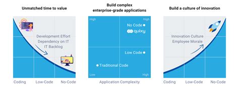 No Code Versus Low Code Breaking Down The Pros And Cons