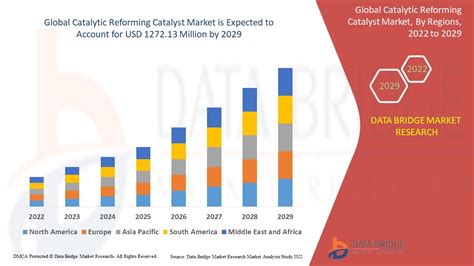 Catalytic Reforming Catalyst Market – Global Industry Trends and ...