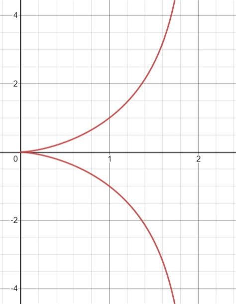 Cissoid of Diocles: Definition, Construction - Statistics How To