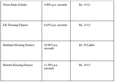 Get A Home Loan Of Up To Rs 15 Crores On Bajaj Markets