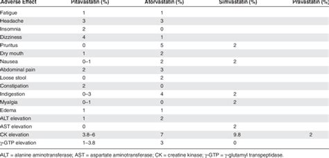 Statin Comparison Chart Side Effects A Visual Reference Of Charts