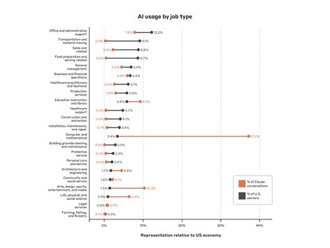 Anthropic’s new research suggests people use AI for coding the most