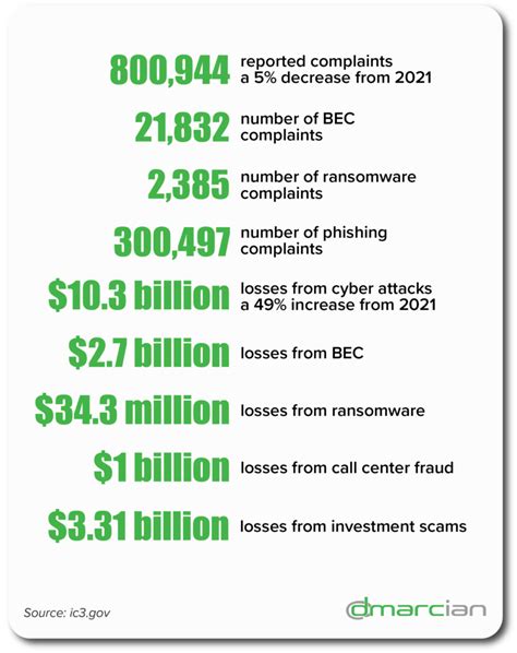 2022 Fbi Internet Crime Report Dmarcian