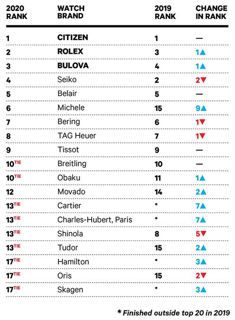 These Are the Top Watch Brands of 2020, According to INSTORE’s Big Survey