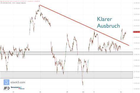 Freie Fahrt Im DAX Zum Allzeithoch Nasdaq Im Neuen Trend Trading