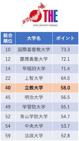 「the 日本大学ランキング2023」において立教大学が私立大学で9位にランクイン 立教大学