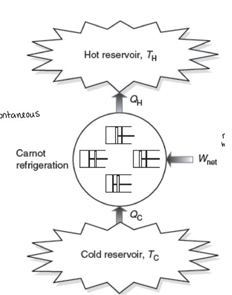 Solved For the Carnot Refrigeration Cycle or the Carnot | Chegg.com