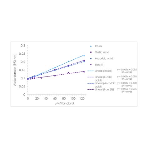 Kf Fast Frap Assay Kit Antioxidant Capacity Bqc Bioquochem