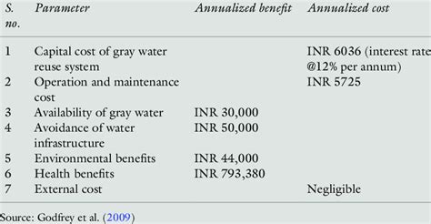 Summary Of Annualized Cost And Benefits In Indian Rupees Download