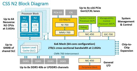 Neoverse Css Fastest Path To Production Silicon Infrastructure