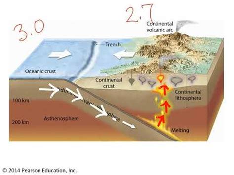 Convergent Boundary