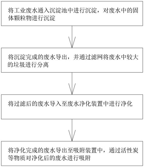 一种工业废水处理工艺的制作方法