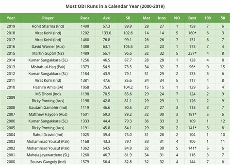 Most Runs In Odi Calendar Year - Ranee Casandra