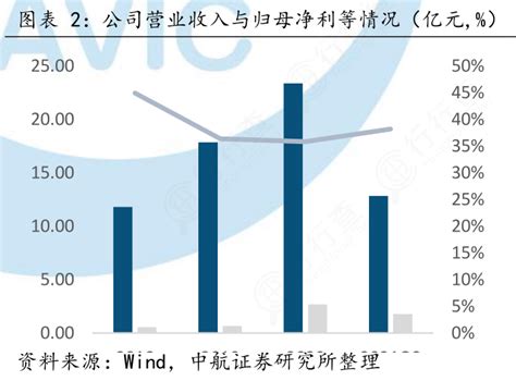 如何了解公司营业收入与归母净利等情况（亿元 ）是怎样的呢 行行查 行业研究数据库